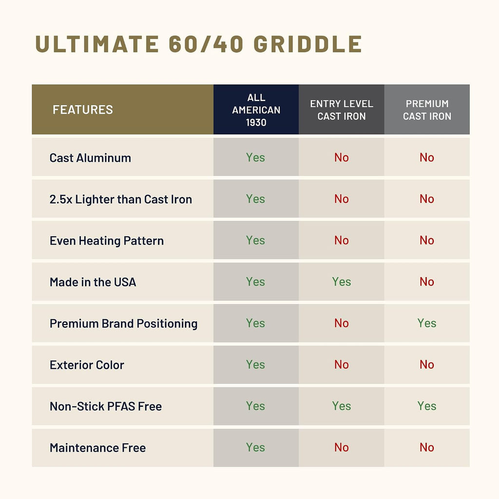 All American 1930 - Ultimate 60/40 Griddle with Ceramic Non-Stick Coating - Mustard Yellow - Durable & PFAS Free - Indoor Griddle for Easy Prep, Cooking, & Cleaning - Made in the USA