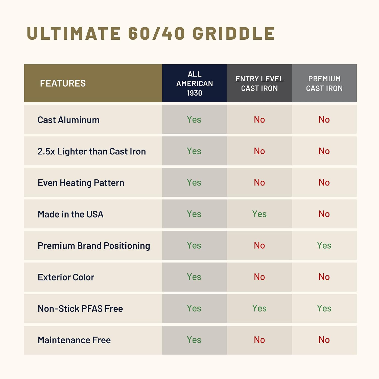 All American 1930 - Ultimate 60/40 Griddle with Ceramic Non-Stick Coating - Mustard Yellow - Durable & PFAS Free - Indoor Griddle for Easy Prep, Cooking, & Cleaning - Made in the USA