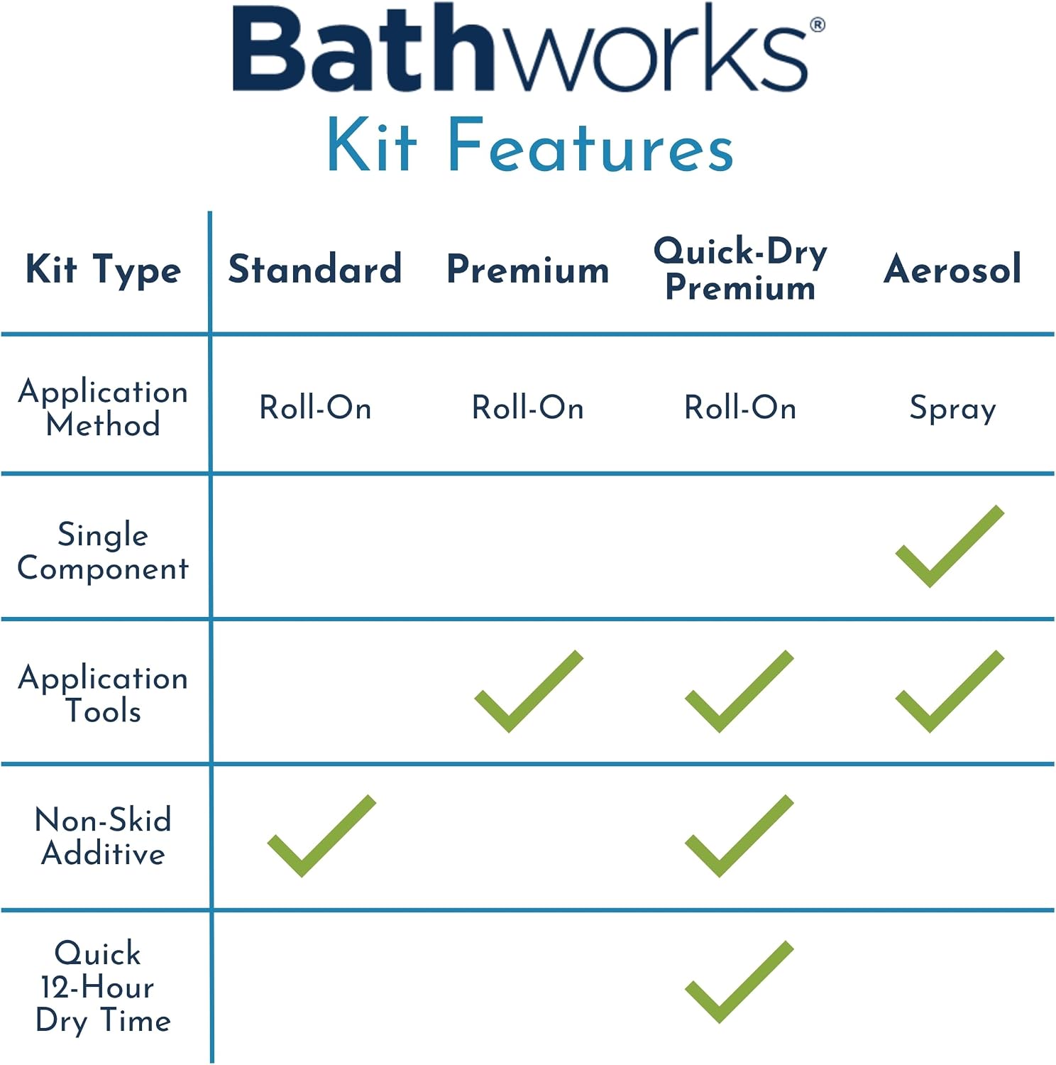 Bathworks DIY Bathtub Refinishing Combo Kit – White – Includes Tub & Tile Coating, Chip Repair Filler, and Non-Slip Additive – For Bathtubs, Tile, Showers & Wall Surrounds – High Gloss Finish, 24-Hour Dry Time